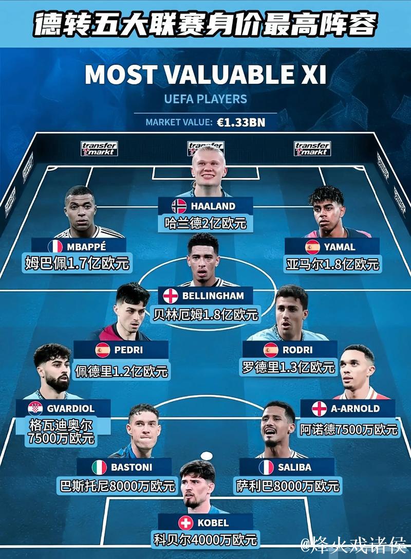 德转身价Top15:亚马尔、哈兰德、姆巴佩2亿欧并列居首