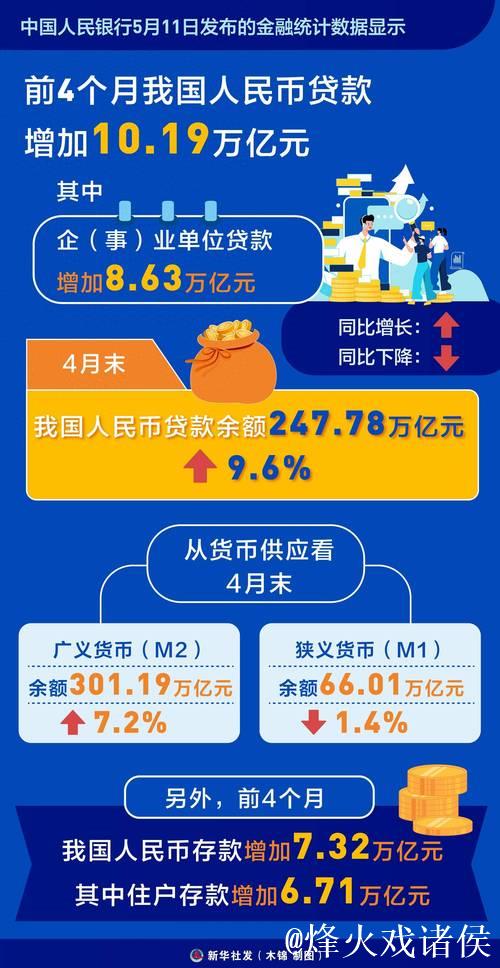 多项金融数据增速保持在较高水平—— 更多信贷资源流向实体经济
